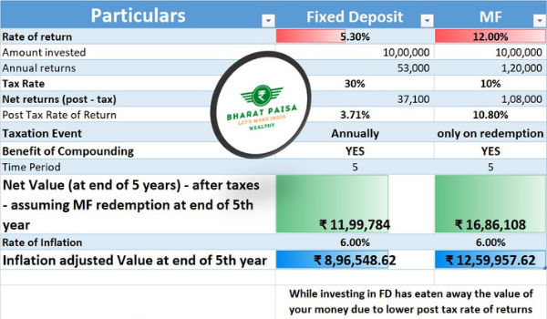 FD vs Mutual Fund comparison with numbers