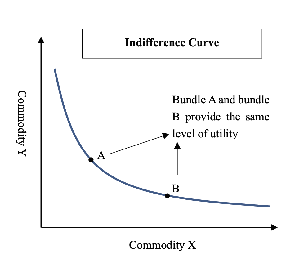 Indifference Curve What How Features Example