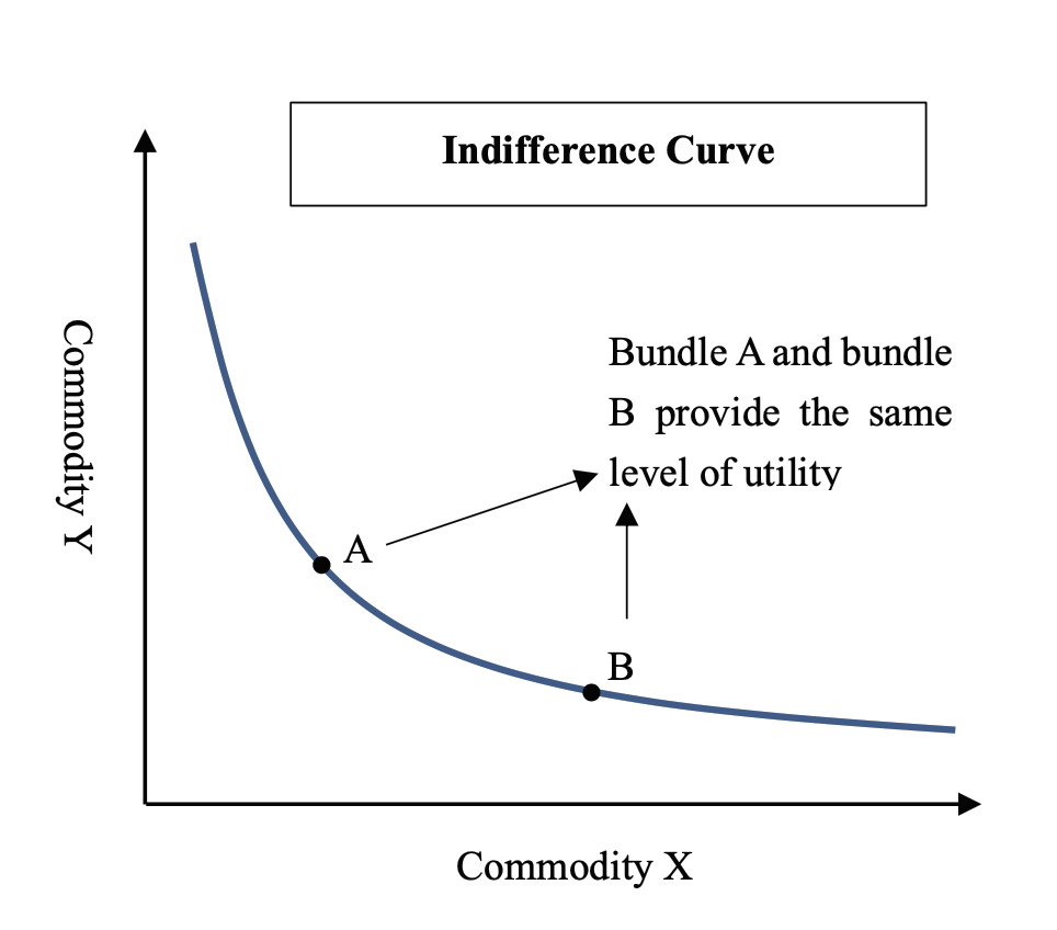 what-is-the-slope-of-the-indifference-curve-mrs-in-economics-what